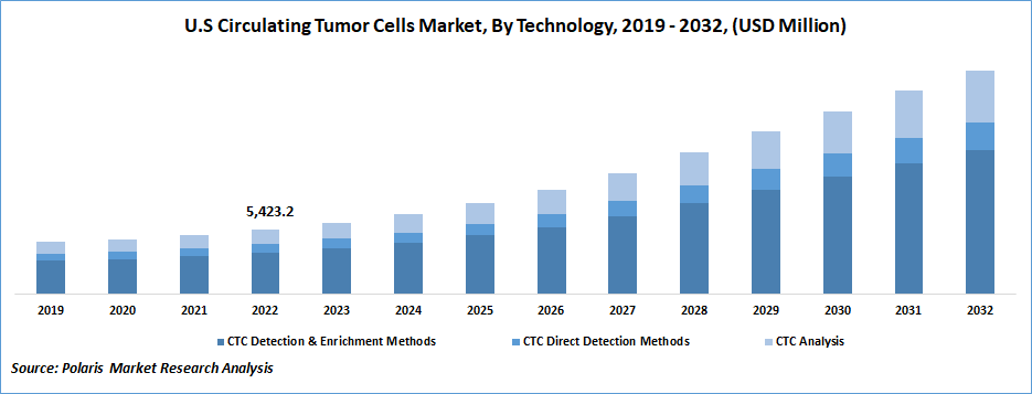 Circulating Tumor Cells Market Size